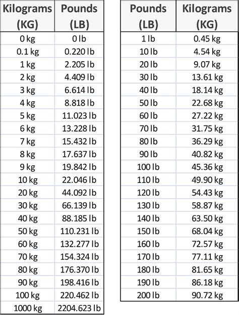 Convert lbs to kg 